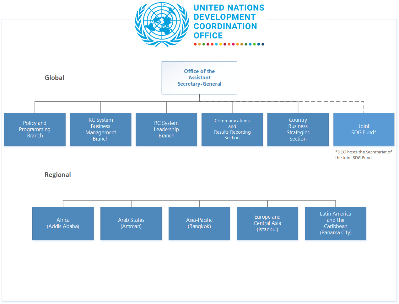 Organigramme of the United Nations Development Coordination Office