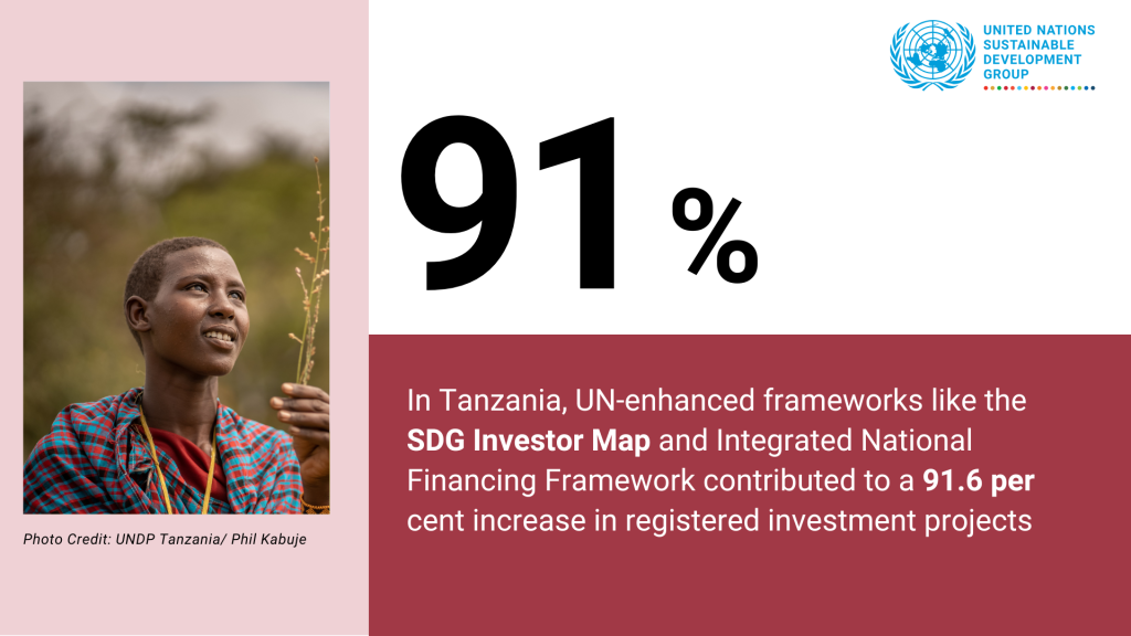 In Tanzania, UN-enhanced frameworks like the SDG Investor Map and Integrated National Financing Framework contributed to a 91.6 per cent increase in registered investment projects, creating 226,585 new jobs. 
