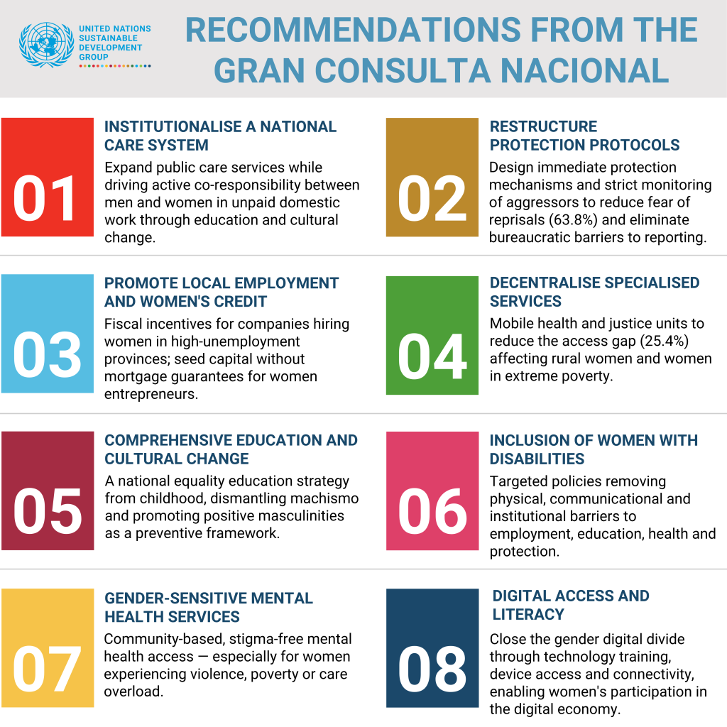 An infographic displaying recommendations for achieving gender equality in the Dominican Republic.