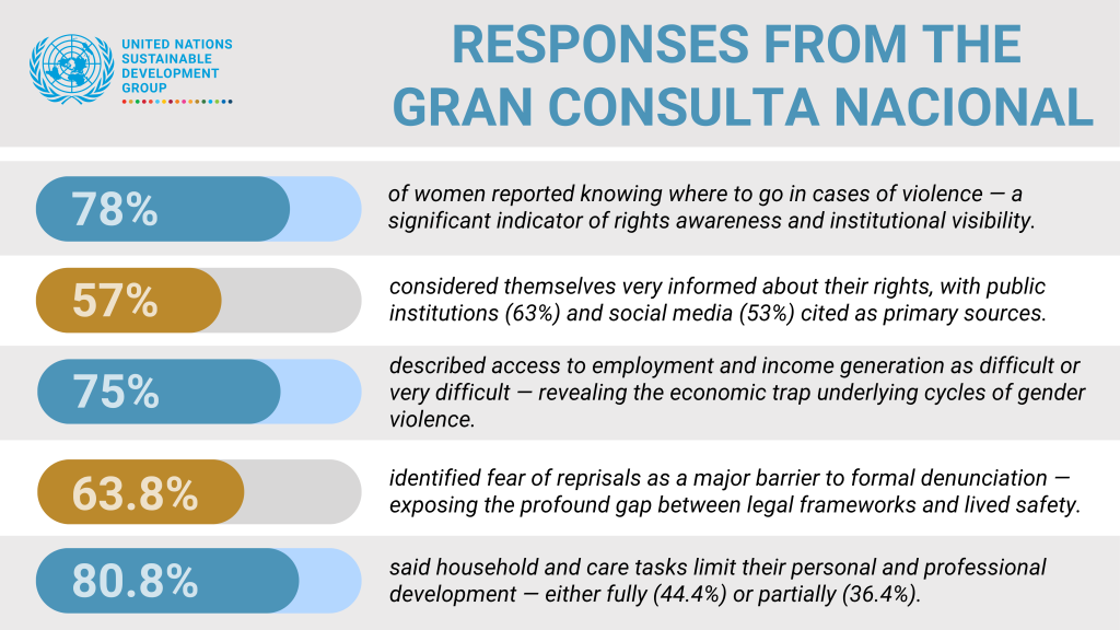 An infographic displaying responses to a survey in the Dominican Republic.