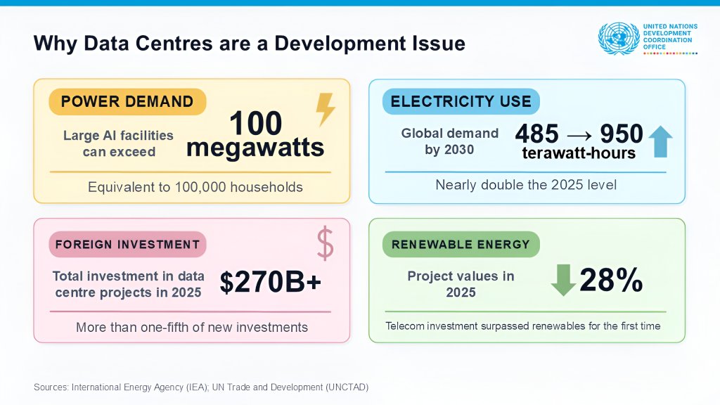 An infographic describing why data centres are a development issue.