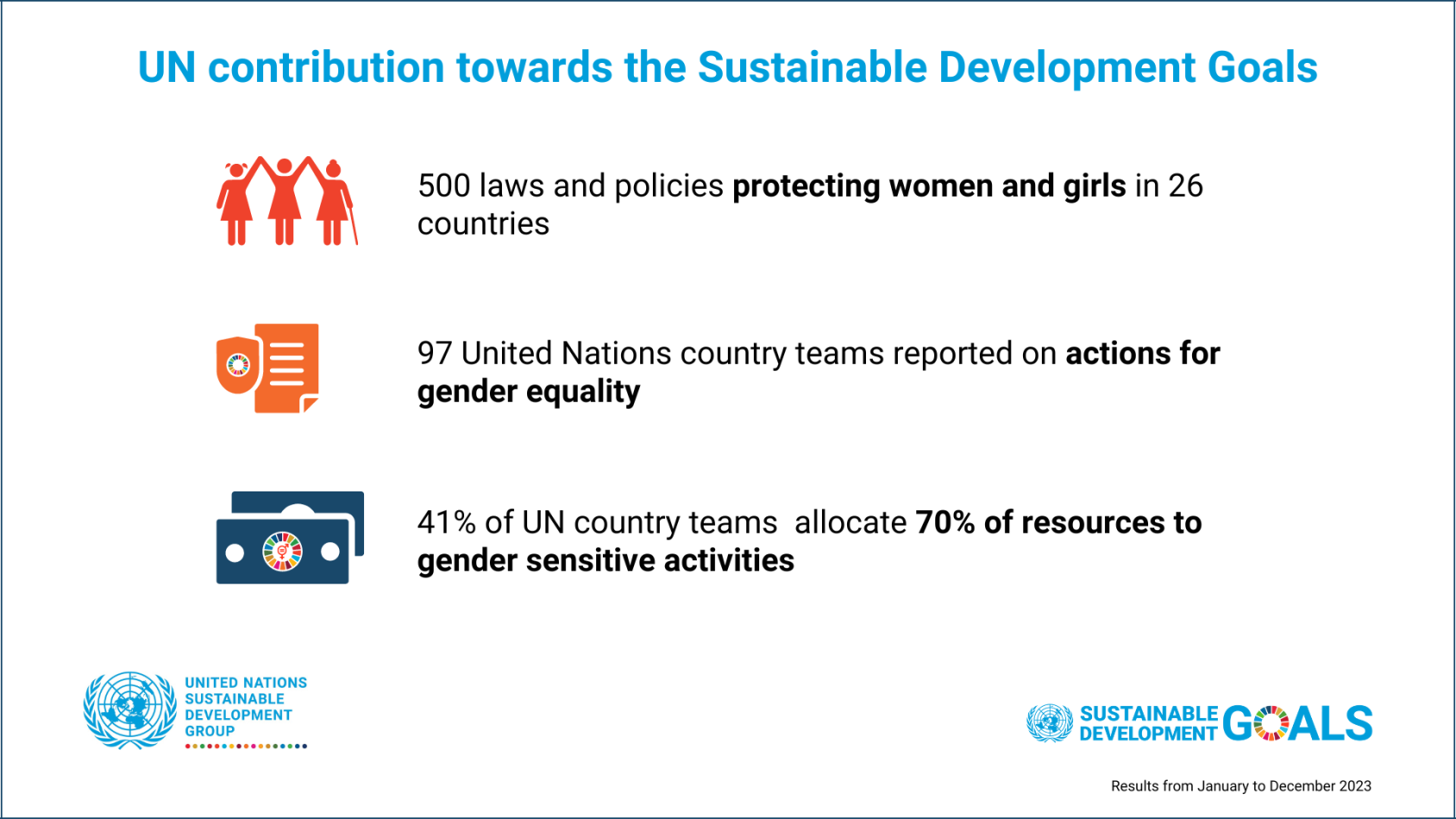 A graphic card that explains three key results on gender equality