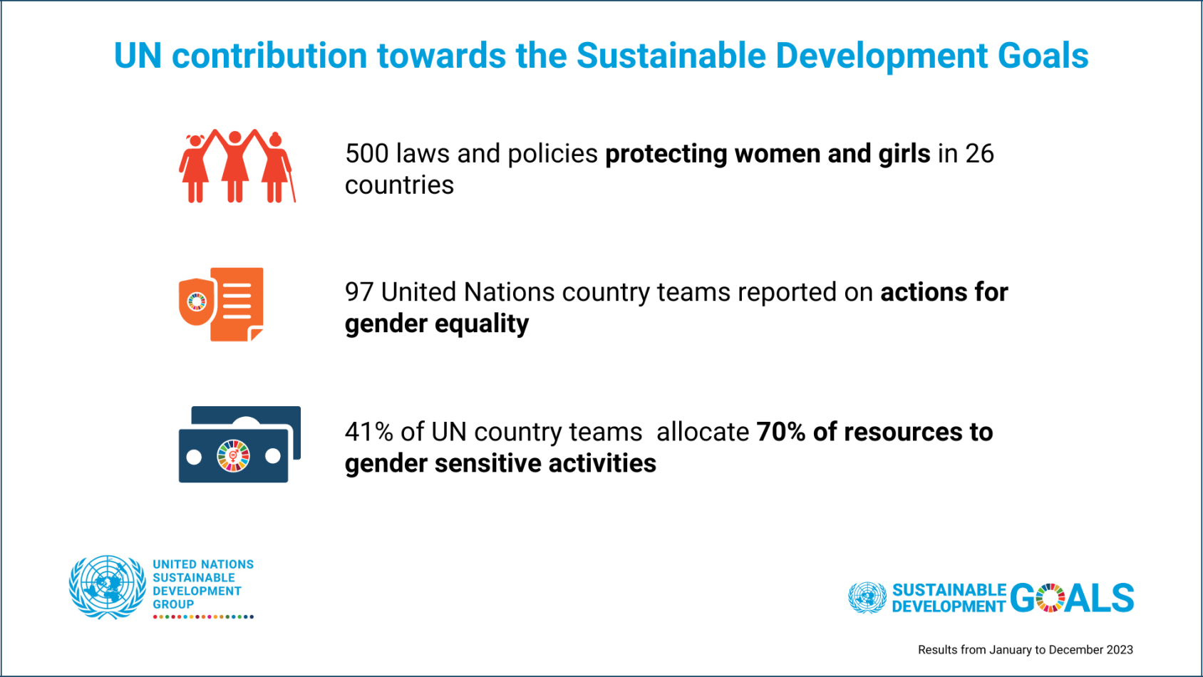 A graphic card that explains three key results on gender equality 