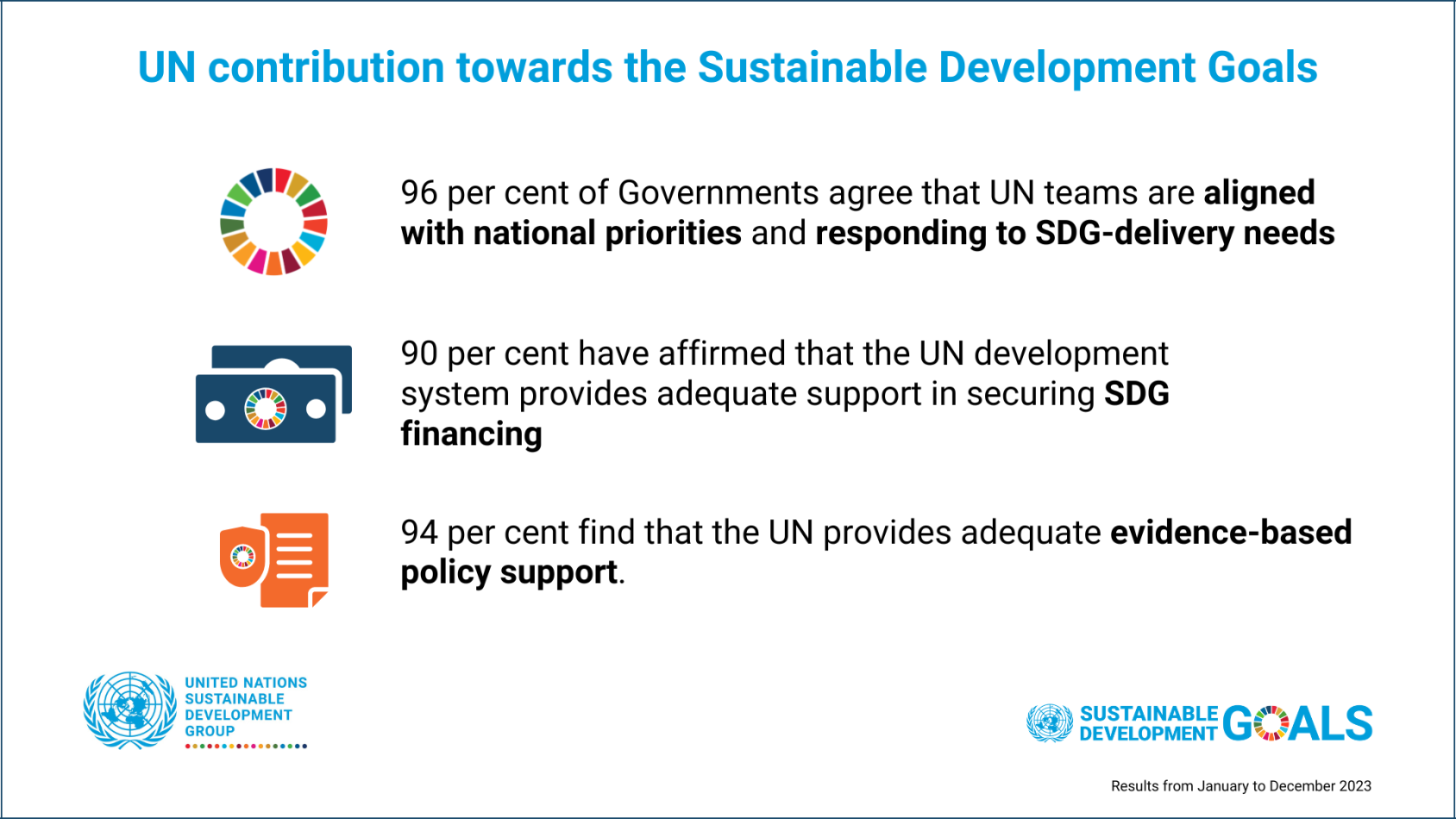 An infographic titled ‘UN contribution towards the Sustainable Development Goals’ with statistics on government alignment and support. It includes three key points: 96% of governments agree UN teams align with national priorities for SDG delivery, 90% affirm UN provides adequate support for securing SDG financing, and 94% find the UN offers adequate evidence-based policy support. Logos for the United Nations Development Programme Evaluation Group and SDGs are present,  results from January to December 2023 