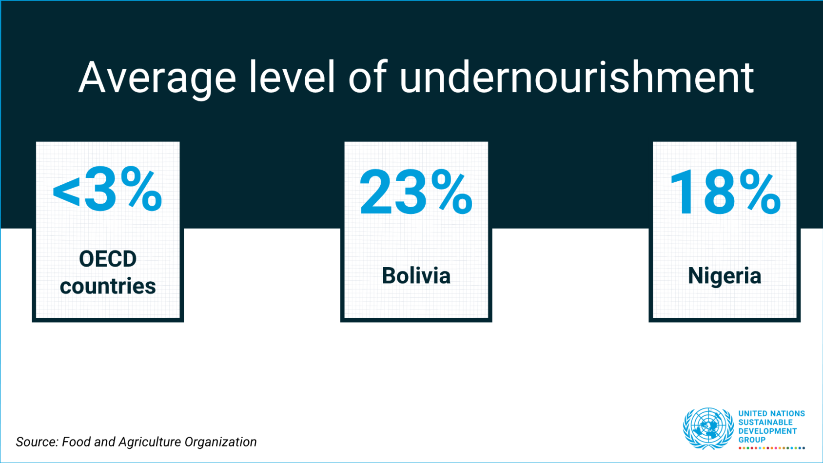 Data shows that the average level of undernourishment in OECD countries is less than 3 per cent, while it is, for instance, 23 per cent in Bolivia and 18 per cent in Nigeria.