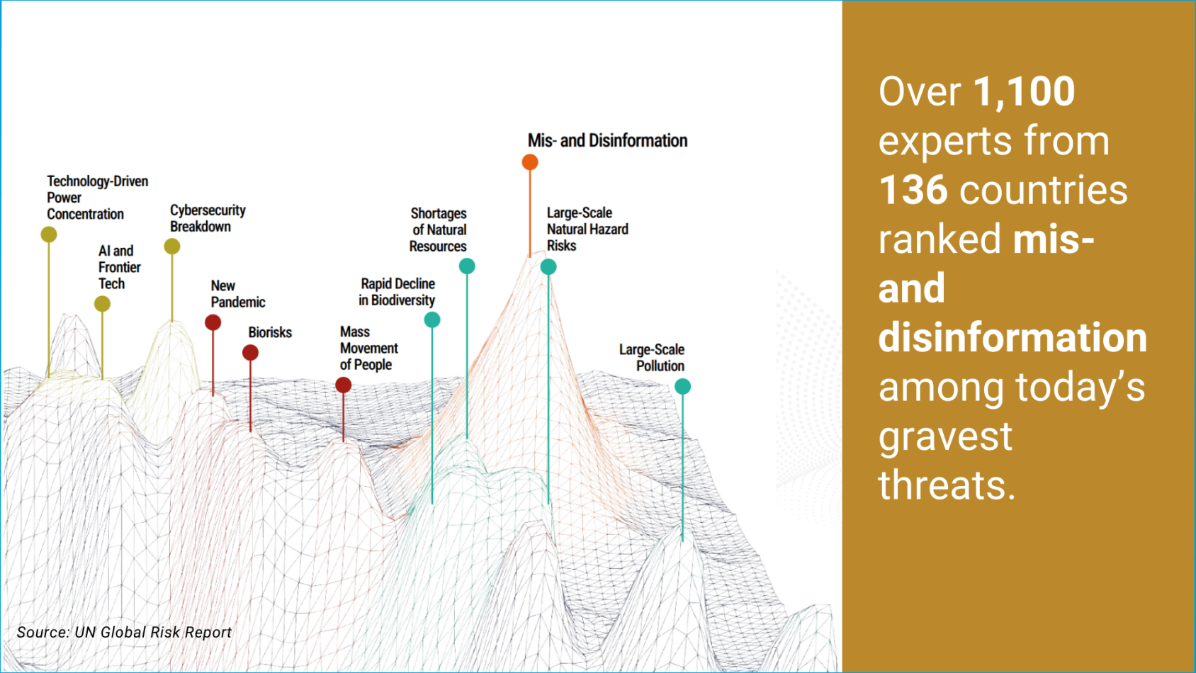 A graph showing the different risks