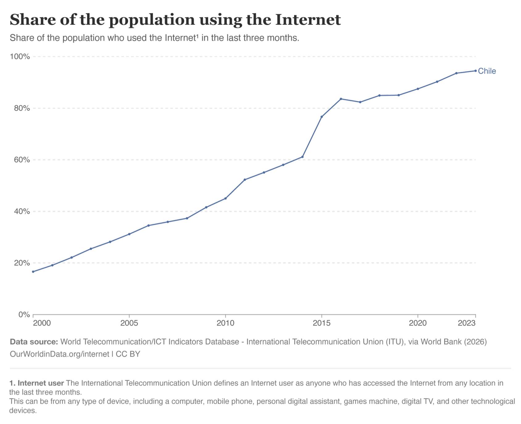 A graph displaying the rise of Chilean Internet users over time.